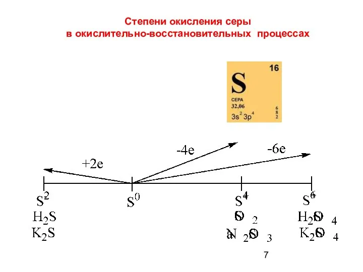 Степени окисления серы в окислительно-восстановительных процессах