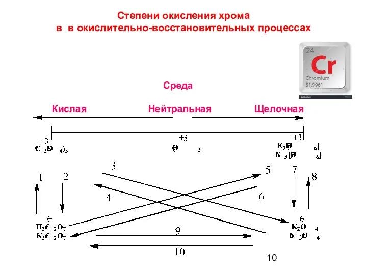 Среда Кислая Нейтральная Щелочная Степени окисления хрома в в окислительно-восстановительных процессах