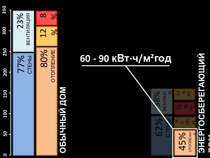 ЭНЕРГОСБЕРЕГАЮЩИЙ ДОМ 60 - 90 кВт·ч/м²год ОБЫЧНЫЙ ДОМ