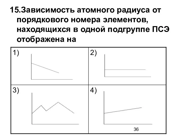 15.Зависимость атомного радиуса от порядкового номера элементов, находящихся в одной подгруппе ПСЭ отображена на