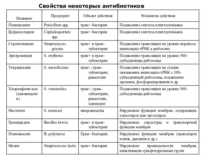 свойства Свойства некоторых антибиотиков