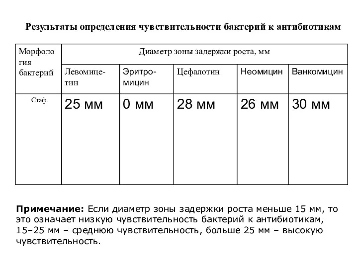 Результаты определения чувствительности бактерий к антибиотикам Примечание: Если диаметр зоны задержки