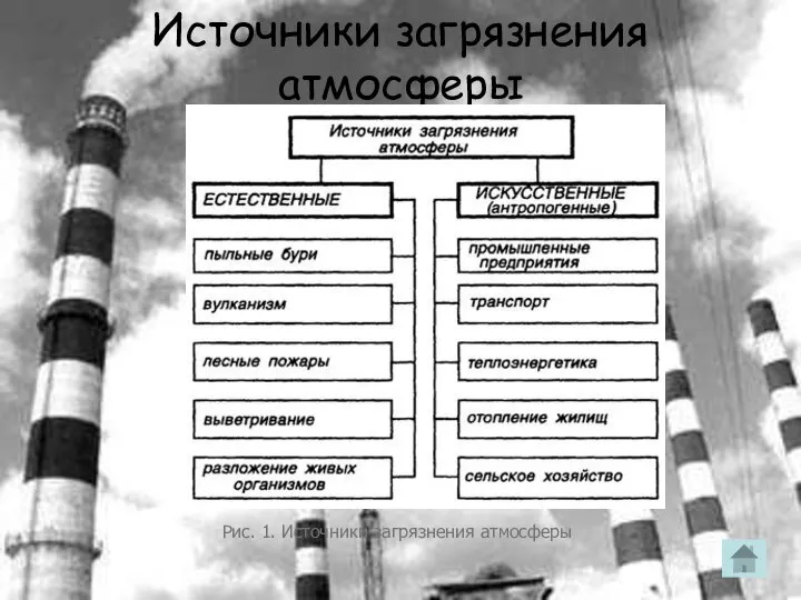 Источники загрязнения атмосферы Рис. 1. Источники загрязнения атмосферы