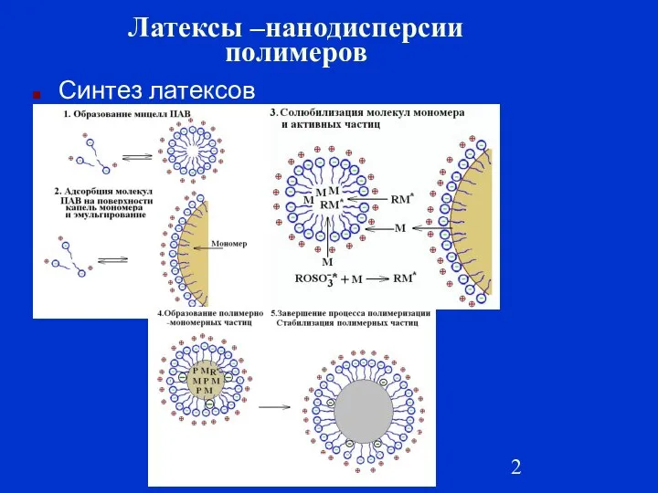 Латексы –нанодисперсии полимеров Синтез латексов