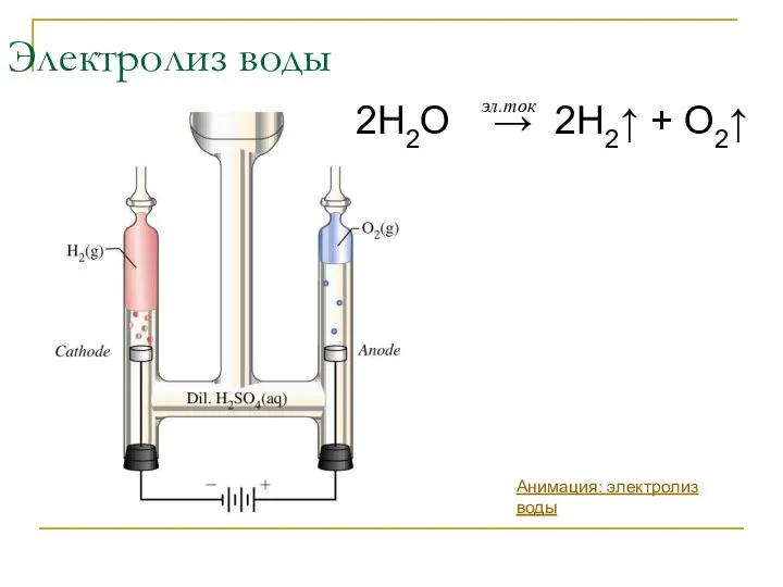 Электролиз воды 2H2O → 2H2↑ + O2↑ эл.ток Анимация: электролиз воды