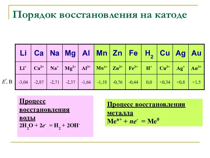 Порядок восстановления на катоде Eº, В Процесс восстановления воды 2H2O +