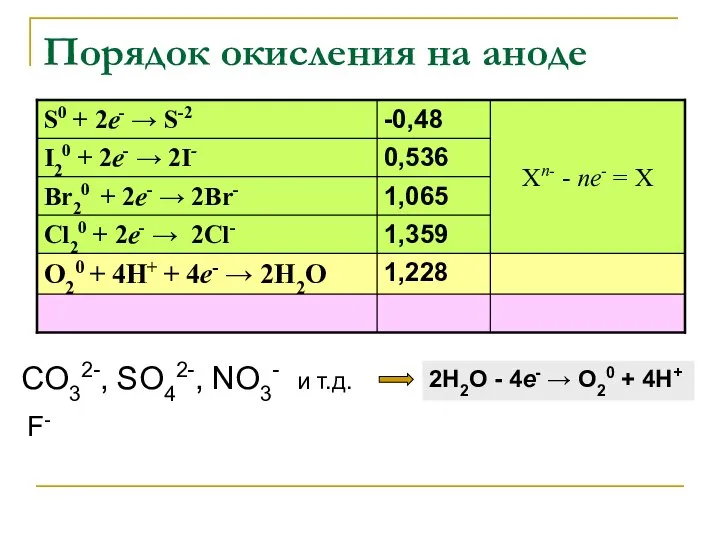 Порядок окисления на аноде CO32-, SO42-, NO3- и т.д. 2H2O -