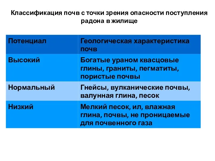 Классификация почв с точки зрения опасности поступления радона в жилище