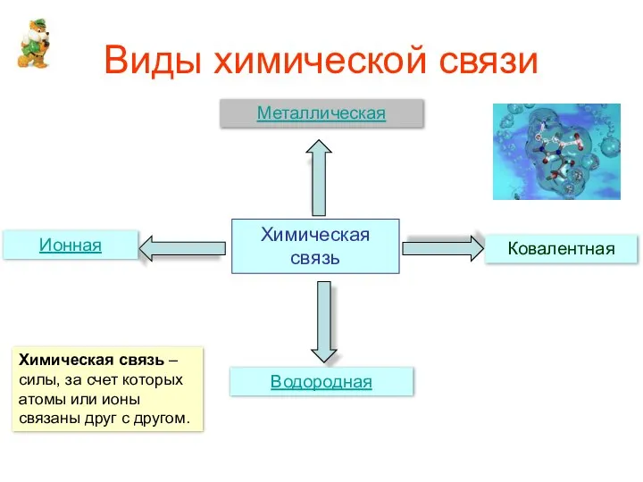 Виды химической связи Химическая связь Ковалентная Ионная Металлическая Водородная Химическая связь