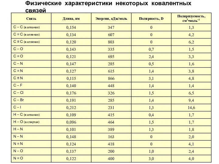 Физические характеристики некоторых ковалентных связей