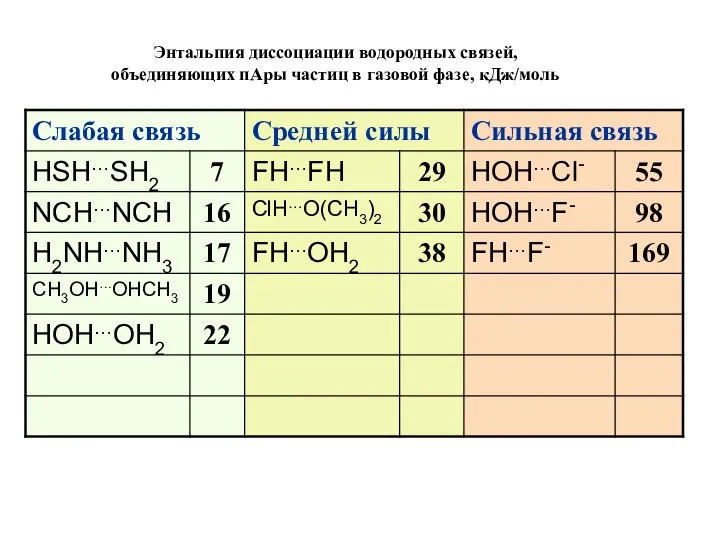 Энтальпия диссоциации водородных связей, объединяющих пАры частиц в газовой фазе, кДж/моль