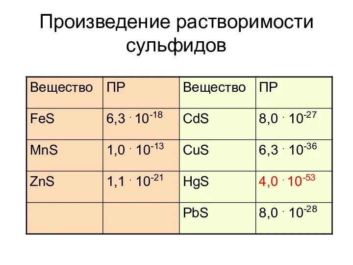 Произведение растворимости сульфидов