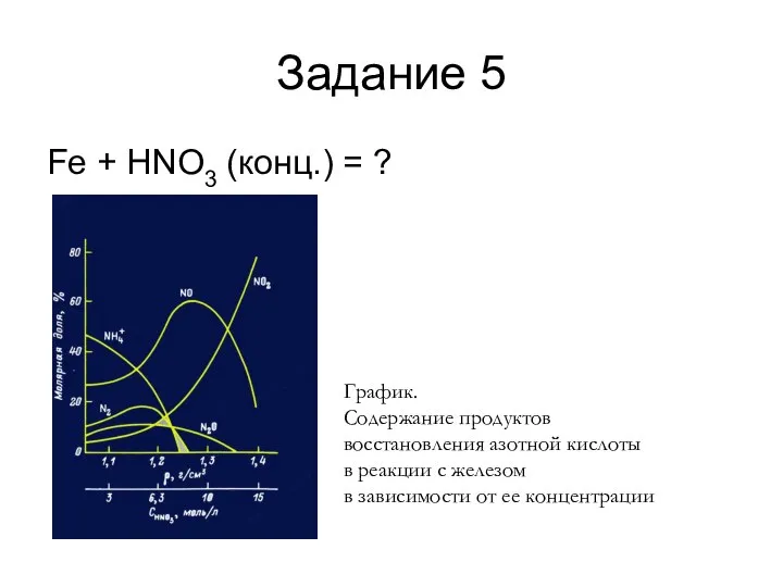 Задание 5 Fe + HNO3 (конц.) = ? График. Содержание продуктов