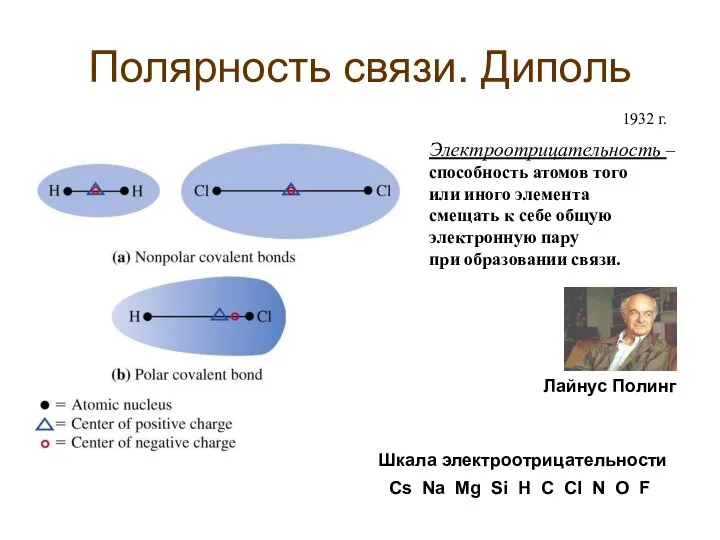 Полярность связи. Диполь Электроотрицательность – способность атомов того или иного элемента