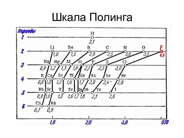 Шкала Полинга