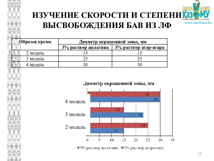 ИЗУЧЕНИЕ СКОРОСТИ И СТЕПЕНИ ВЫСВОБОЖДЕНИЯ БАВ ИЗ ЛФ 4 модель 3 модель 2 модель