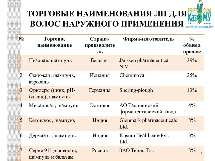 ТОРГОВЫЕ НАИМЕНОВАНИЯ ЛП ДЛЯ ВОЛОС НАРУЖНОГО ПРИМЕНЕНИЯ