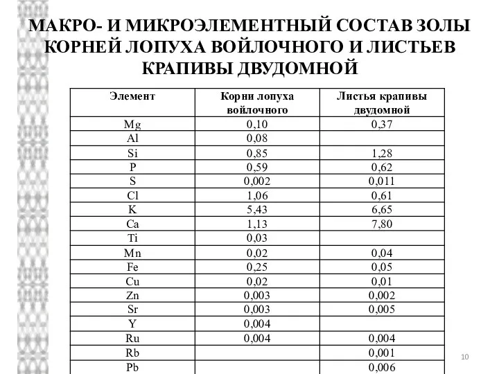 МАКРО- И МИКРОЭЛЕМЕНТНЫЙ СОСТАВ ЗОЛЫ КОРНЕЙ ЛОПУХА ВОЙЛОЧНОГО И ЛИСТЬЕВ КРАПИВЫ ДВУДОМНОЙ