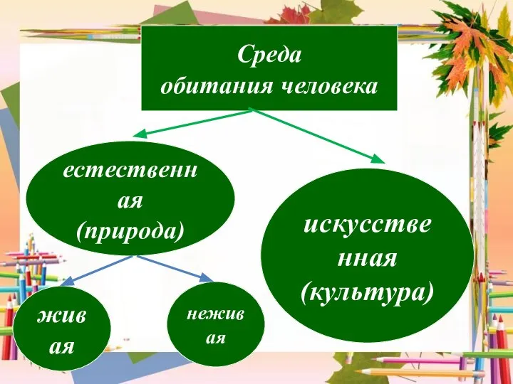 Среда обитания человека естественная (природа) искусственная (культура) живая неживая