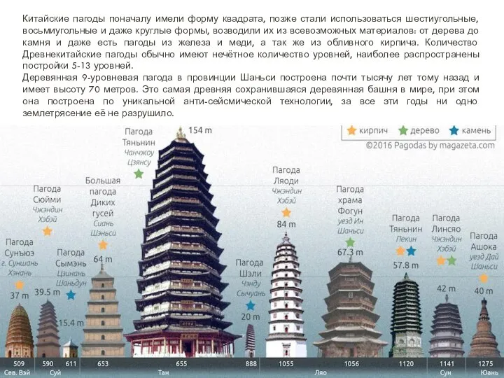 Китайские пагоды поначалу имели форму квадрата, позже стали использоваться шестиугольные, восьмиугольные