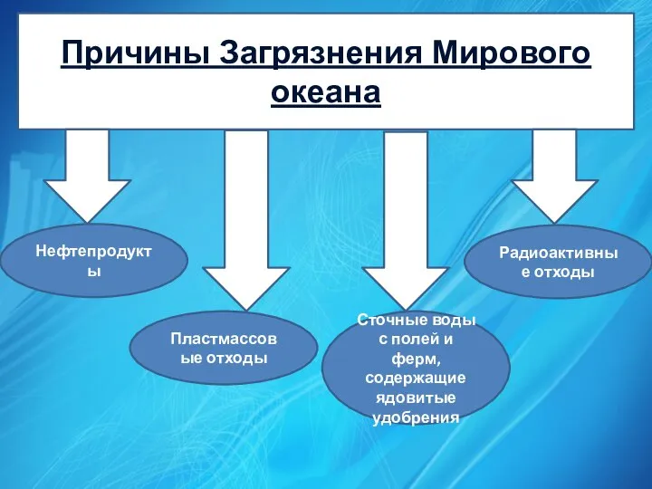 Причины Загрязнения Мирового океана Нефтепродукты Радиоактивные отходы Пластмассовые отходы Сточные воды