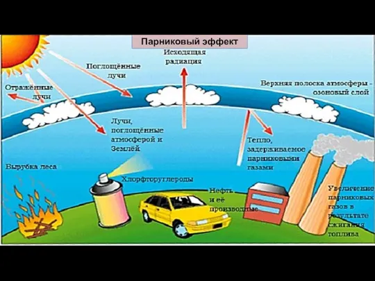 Парниковый эффект