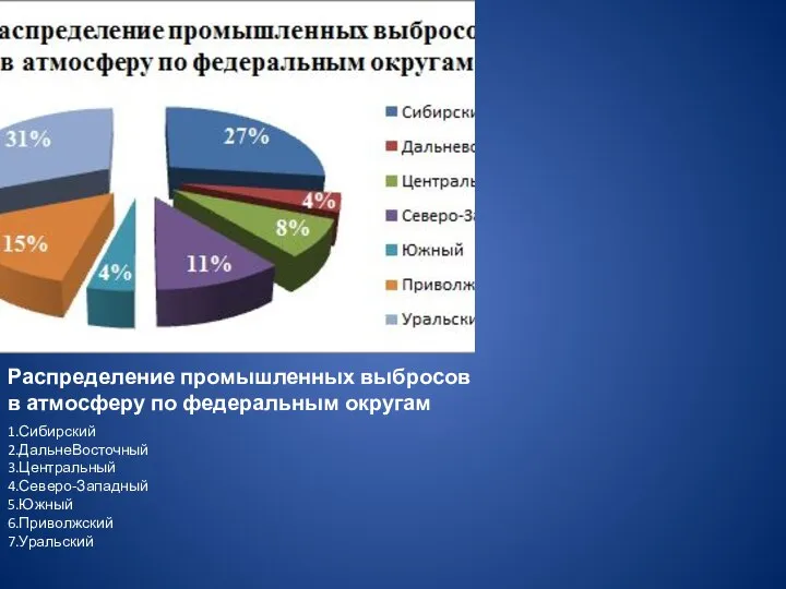 Распределение промышленных выбросов в атмосферу по федеральным округам 1.Сибирский 2.ДальнеВосточный 3.Центральный 4.Северо-Западный 5.Южный 6.Приволжский 7.Уральский