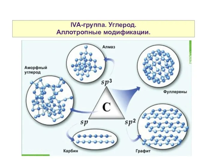 IVA-группа. Углерод. Аллотропные модификации.