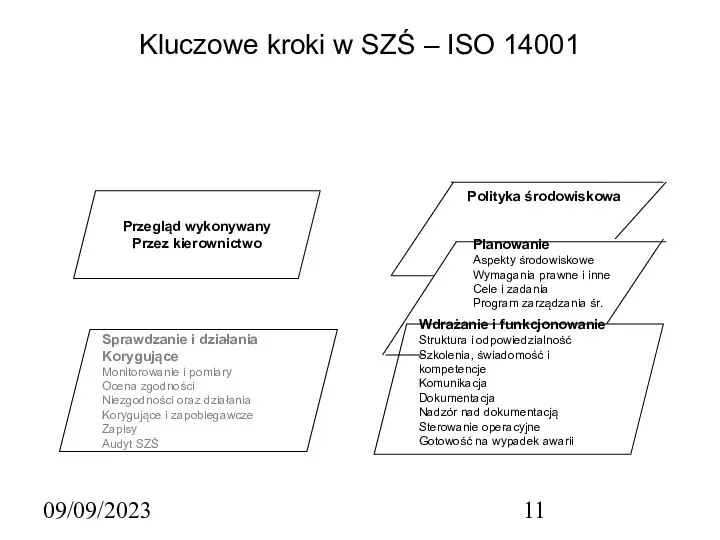 09/09/2023 Kluczowe kroki w SZŚ – ISO 14001 Wdrażanie i funkcjonowanie