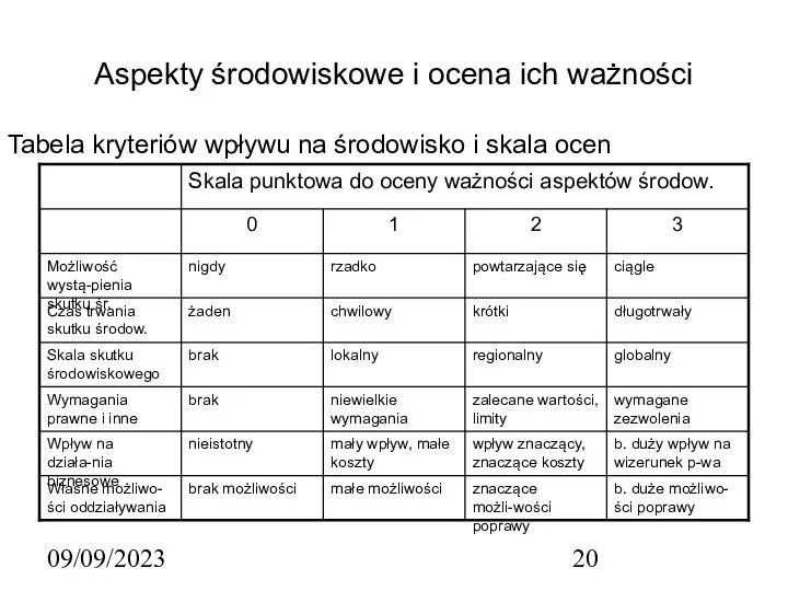 09/09/2023 Aspekty środowiskowe i ocena ich ważności Tabela kryteriów wpływu na środowisko i skala ocen