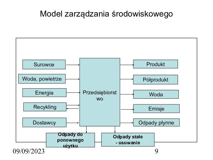09/09/2023 Model zarządzania środowiskowego Przedsiębiorstwo Surowce Woda, powietrze Energia Recykling Dostawcy