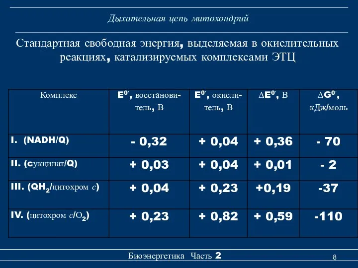 Дыхательная цепь митохондрий Биоэнергетика Часть 2 Стандартная свободная энергия, выделяемая в окислительных реакциях, катализируемых комплексами ЭТЦ