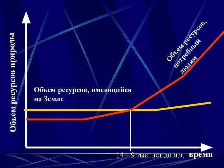 Объем ресурсов природы время Объем ресурсов, потребный людям Объем ресурсов, имеющийся