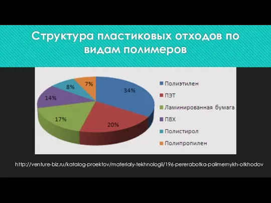 Структура пластиковых отходов по видам полимеров http://venture-biz.ru/katalog-proektov/materialy-tekhnologii/196-pererabotka-polimernykh-otkhodov