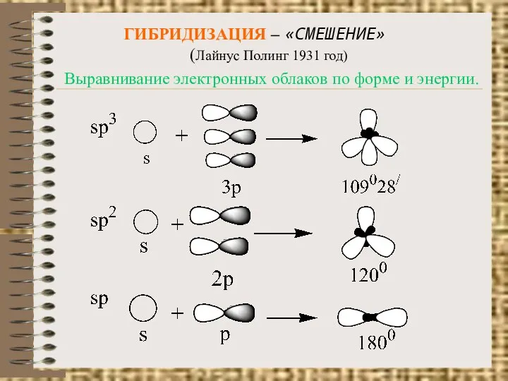 ГИБРИДИЗАЦИЯ – «СМЕШЕНИЕ» (Лайнус Полинг 1931 год) Выравнивание электронных облаков по форме и энергии.