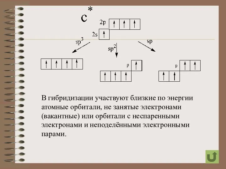 В гибридизации участвуют близкие по энергии атомные орбитали, не занятые электронами