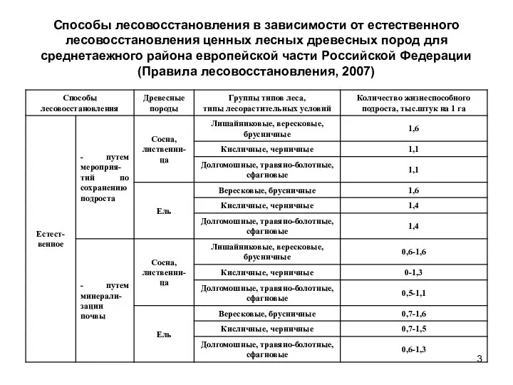 Способы лесовосстановления в зависимости от естественного лесовосстановления ценных лесных древесных пород