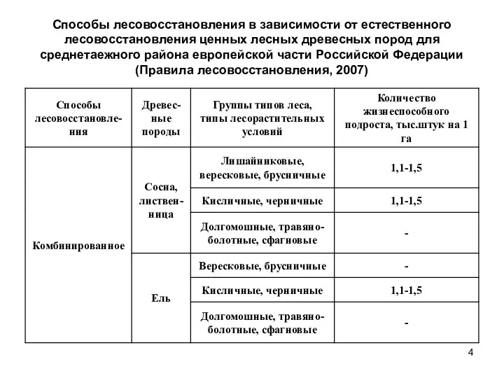 Способы лесовосстановления в зависимости от естественного лесовосстановления ценных лесных древесных пород