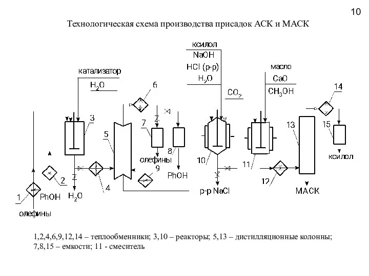 10 Технологическая схема производства присадок АСК и МАСК 1,2,4,6,9,12,14 – теплообменники;