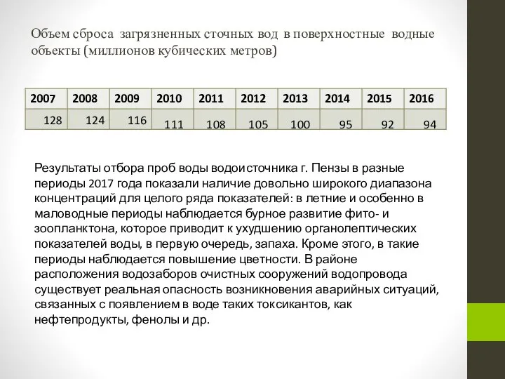 Объем сброса загрязненных сточных вод в поверхностные водные объекты (миллионов кубических