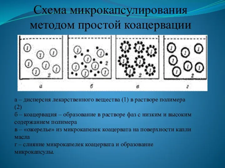 Схема микрокапсулирования методом простой коацервации а – дисперсия лекарственного вещества (1)