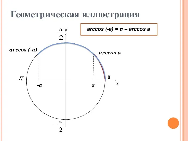 х у 0 Геометрическая иллюстрация arccos a arccos (-a) -a a