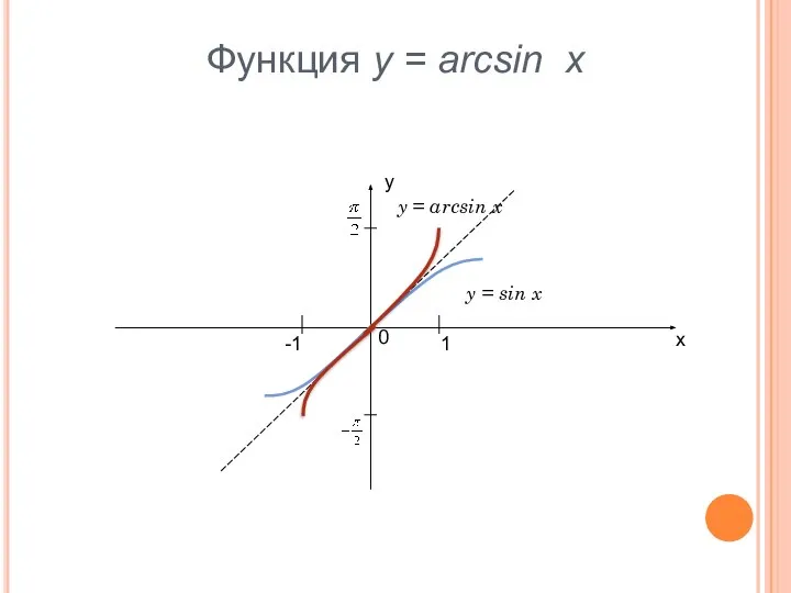 Функция y = arcsin x у х 0 -1 1 y