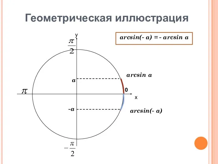 Геометрическая иллюстрация х у 0 arcsin a arcsin(- a) a -a