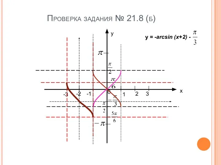 Проверка задания № 21.8 (б) х у -1 1 2 3