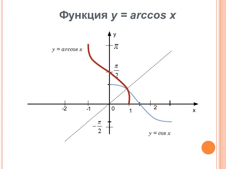 х у 1 2 -1 -2 0 Функция у = arccos