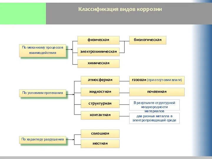 Классификация видов коррозии физическая По механизму процессов взаимодействия электрохимическая химическая биологическая