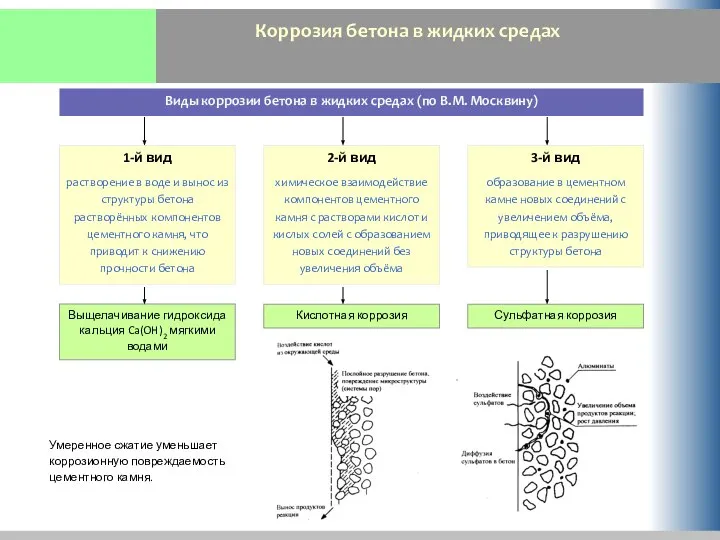 Коррозия бетона в жидких средах Выщелачивание гидроксида кальция Ca(OH)2 мягкими водами