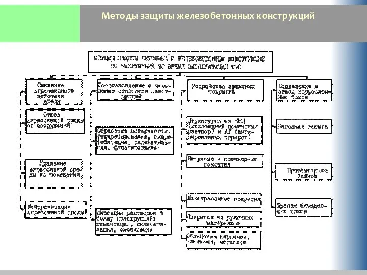 Методы защиты железобетонных конструкций