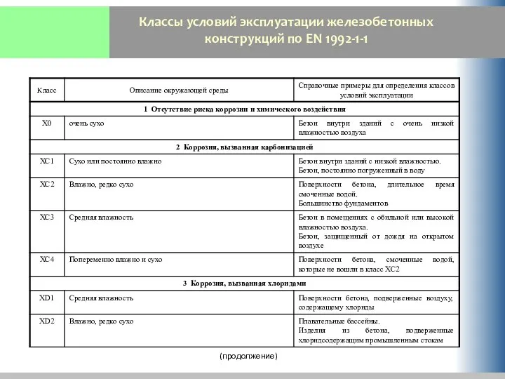 Классы условий эксплуатации железобетонных конструкций по EN 1992-1-1 (продолжение)